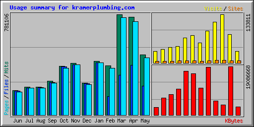 Usage summary for kramerplumbing.com