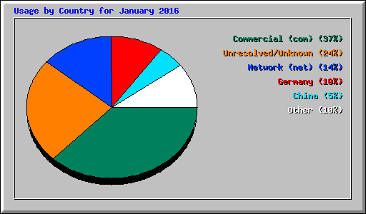Usage by Country for January 2016