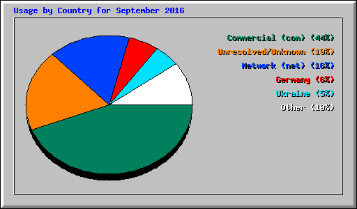 Usage by Country for September 2016