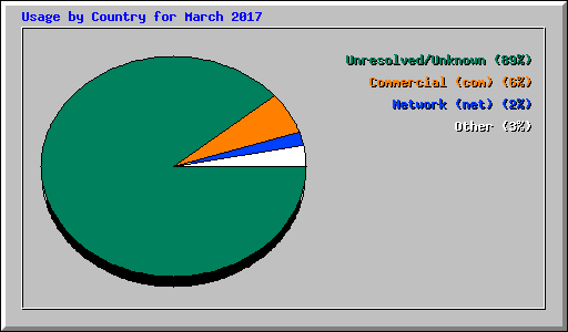 Usage by Country for March 2017