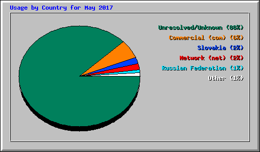 Usage by Country for May 2017