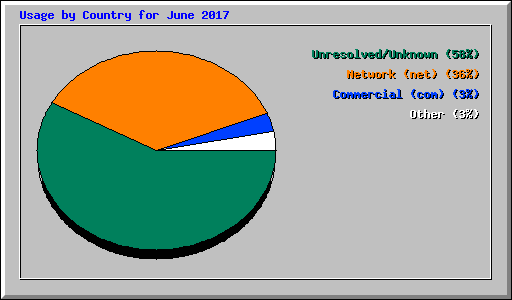 Usage by Country for June 2017