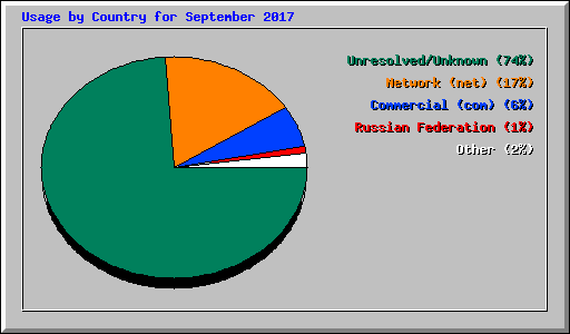 Usage by Country for September 2017