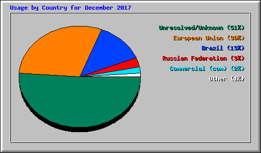 Usage by Country for December 2017