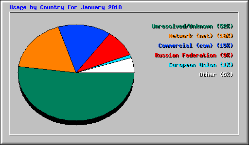 Usage by Country for January 2018