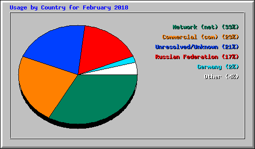 Usage by Country for February 2018