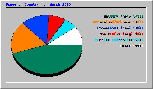 Usage by Country for March 2018