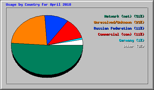 Usage by Country for April 2018