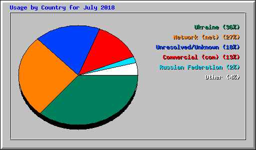 Usage by Country for July 2018