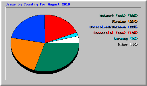 Usage by Country for August 2018