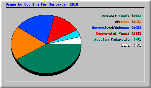 Usage by Country for September 2018