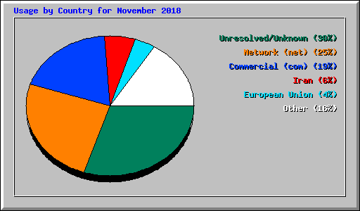 Usage by Country for November 2018