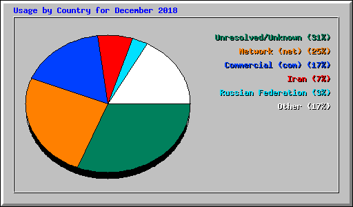 Usage by Country for December 2018
