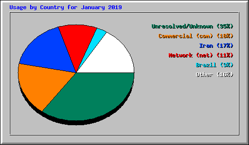 Usage by Country for January 2019