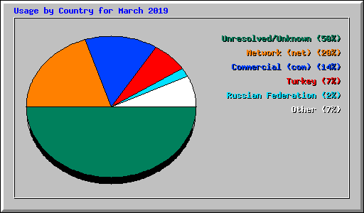 Usage by Country for March 2019