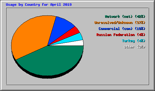 Usage by Country for April 2019