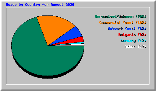 Usage by Country for August 2020