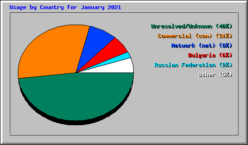 Usage by Country for January 2021