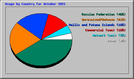 Usage by Country for October 2021