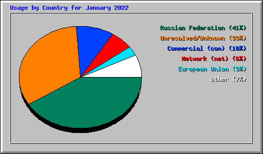 Usage by Country for January 2022