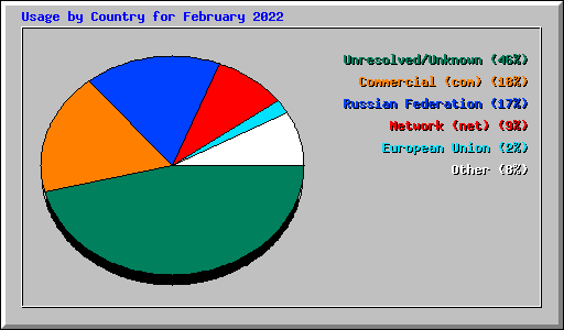 Usage by Country for February 2022