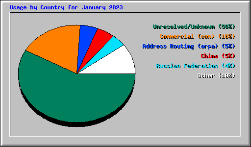 Usage by Country for January 2023