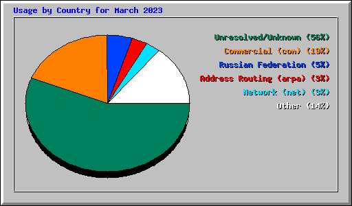 Usage by Country for March 2023