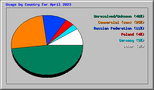 Usage by Country for April 2023