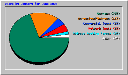 Usage by Country for June 2023