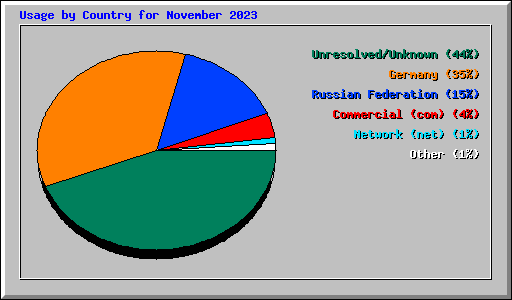 Usage by Country for November 2023