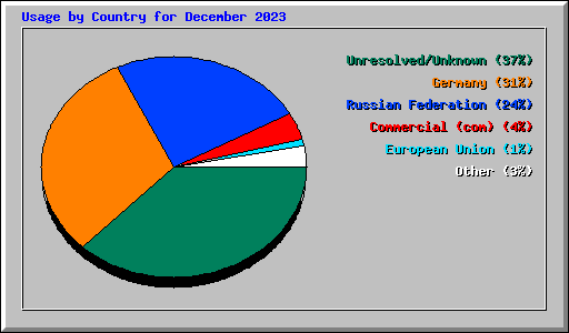 Usage by Country for December 2023