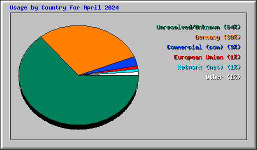 Usage by Country for April 2024