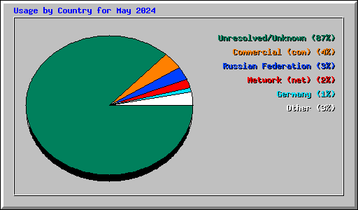 Usage by Country for May 2024