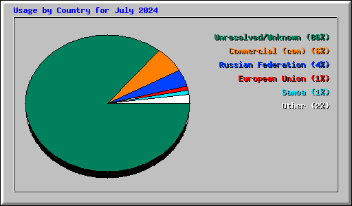 Usage by Country for July 2024