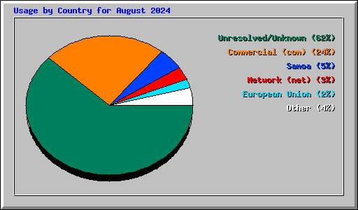 Usage by Country for August 2024
