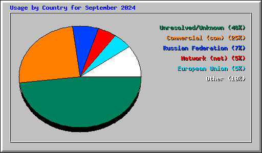 Usage by Country for September 2024