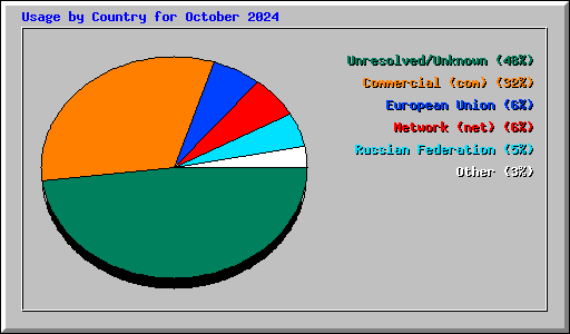 Usage by Country for October 2024