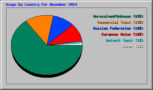 Usage by Country for November 2024