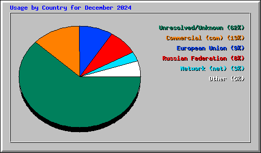 Usage by Country for December 2024