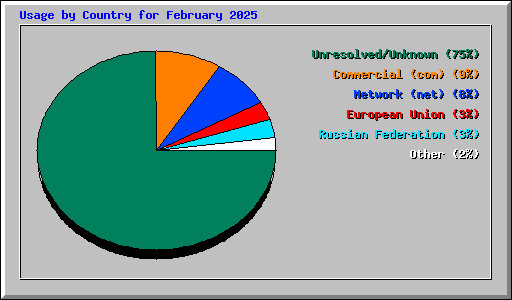 Usage by Country for February 2025