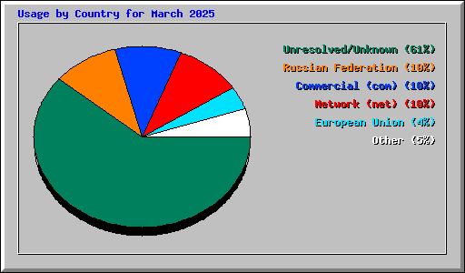 Usage by Country for March 2025