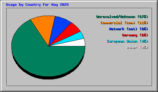 Usage by Country for May 2025