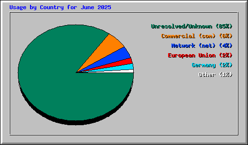 Usage by Country for June 2025