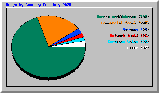 Usage by Country for July 2025