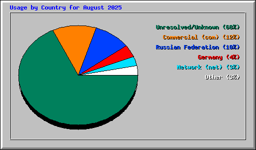 Usage by Country for August 2025