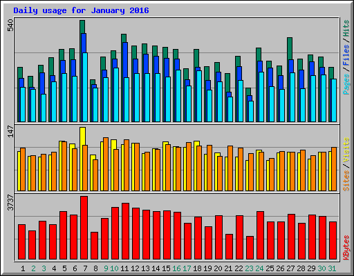 Daily usage for January 2016
