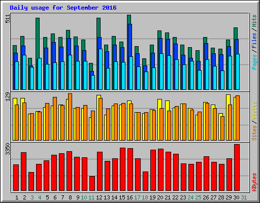 Daily usage for September 2016