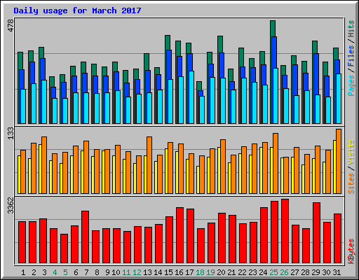 Daily usage for March 2017