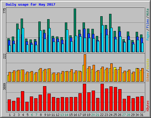 Daily usage for May 2017