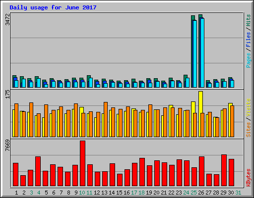 Daily usage for June 2017
